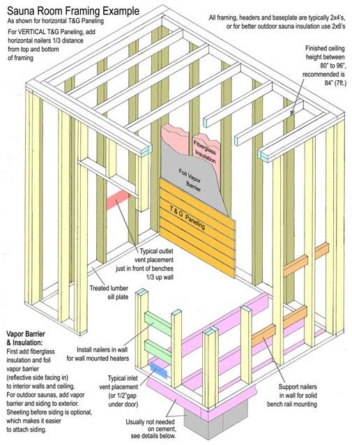 Guide d'assemblage du kit de sauna bricolage